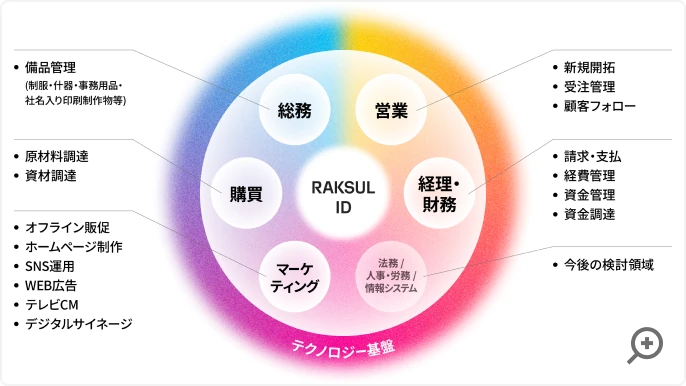 ラクスルが目指す姿