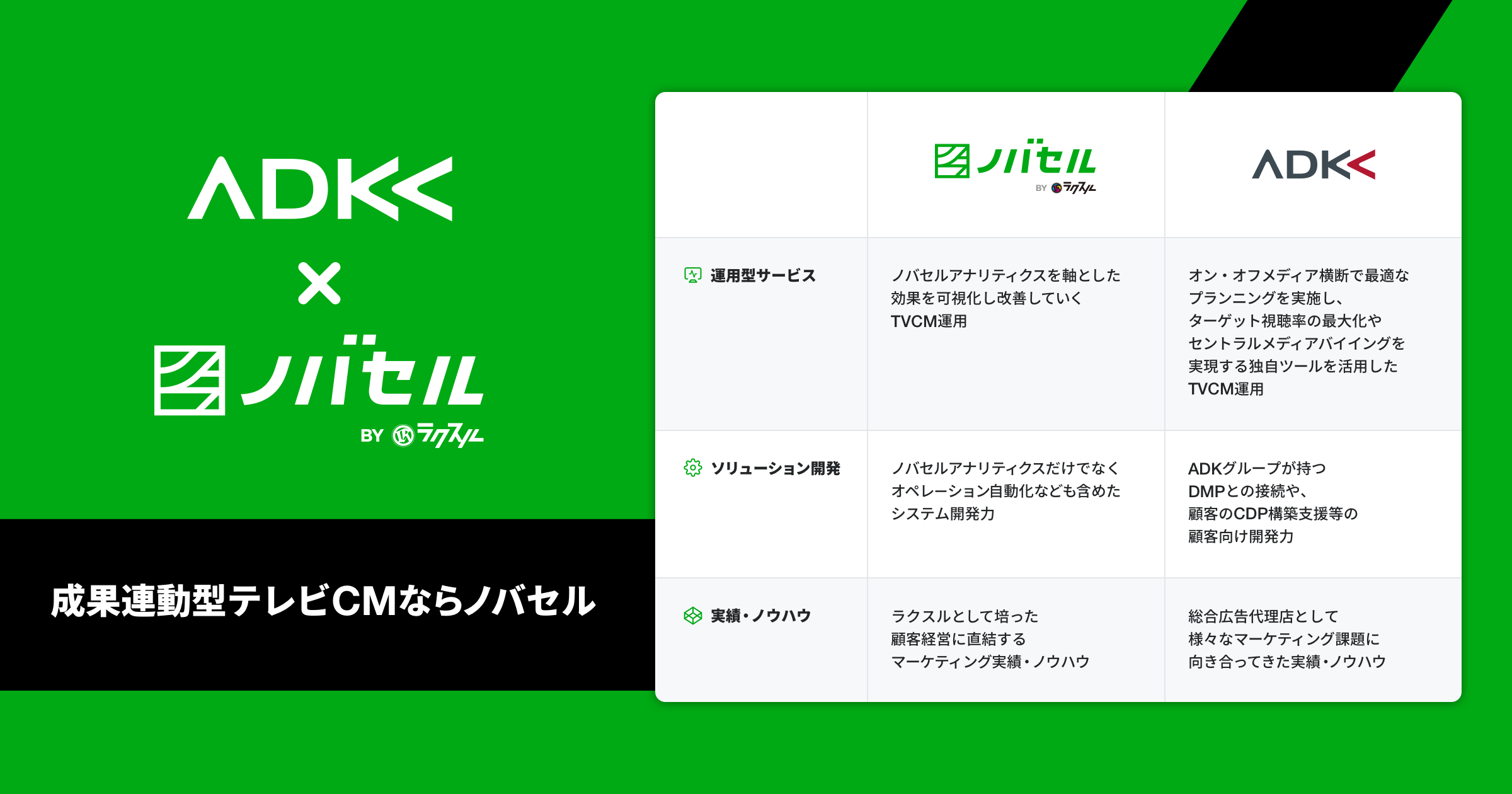 ノバセル 運用型テレビcm創造プロジェクトを始動 Adk と業務提携に向け基本合意 テレビcm初めてサービス向けに 業界初の 運用型成果連動cm を提供 ラクスル株式会社