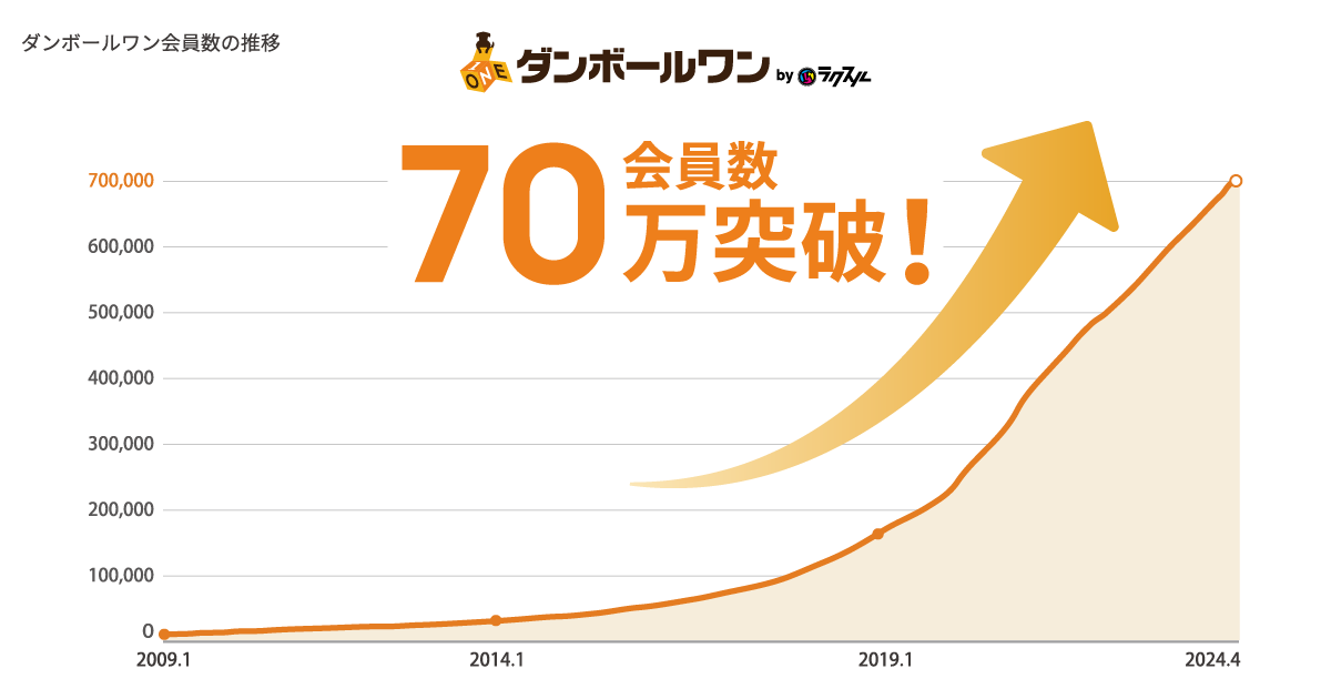 業界No.1の段ボール・梱包資材の通販プラットフォーム 「ダンボール